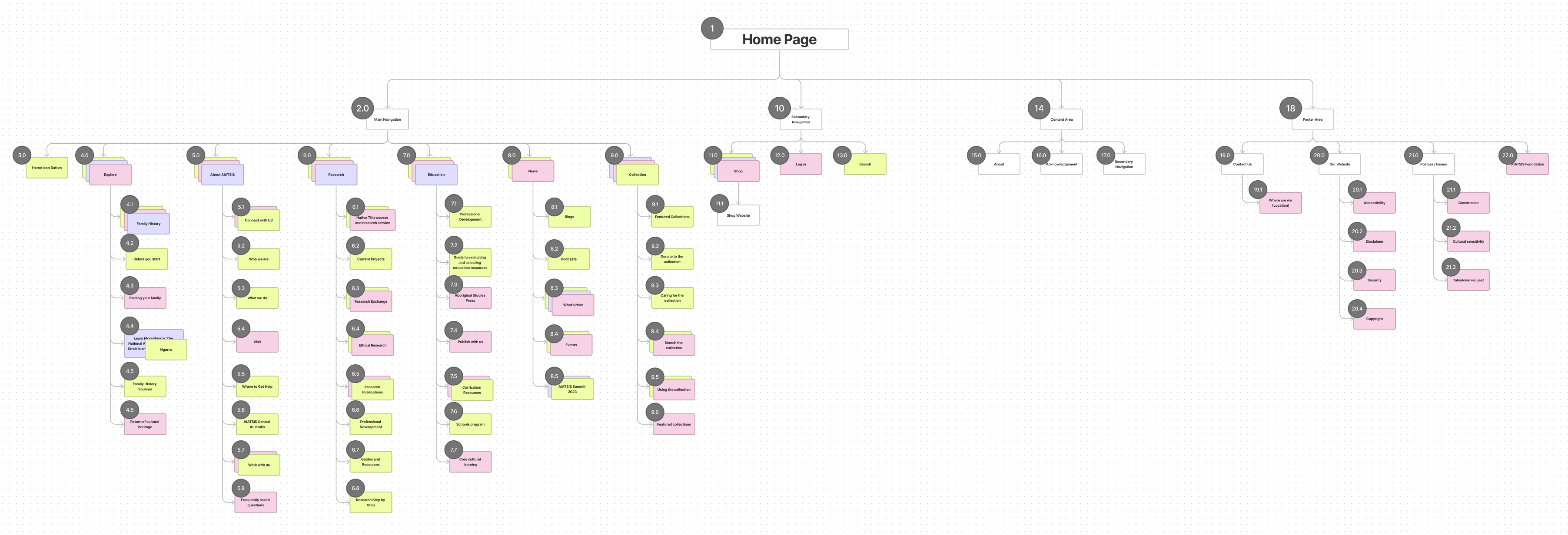 Current navigation site map for AIATSIS homepage
